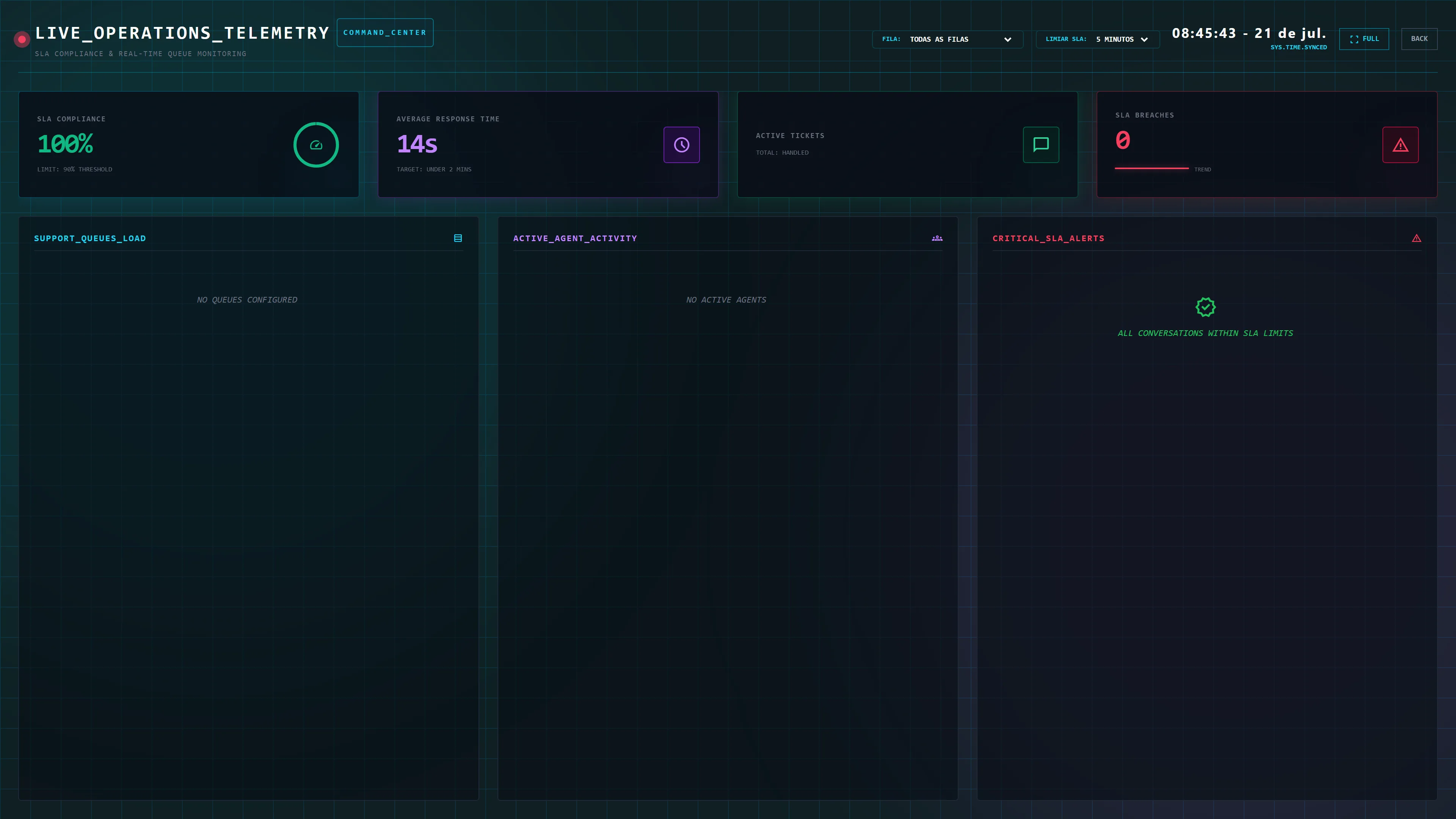Live Wallboard com métricas de atendimento em tempo real